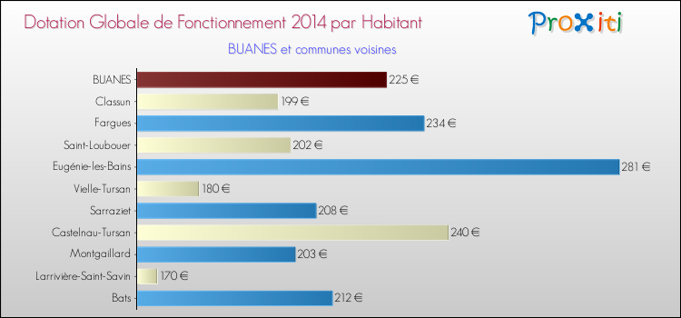 Montant des dotations globales de fonctionnement DGF par Habitant pour BUANES et les communes proches en 2014. Comparaison des des dotations globales de fonctionnement DGF par habitant pour BUANES et les communes voisines en 2014.