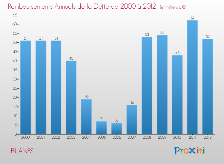 Evolution de l'annuité de la dette pour la commune de BUANES de 2000 à 2012 Annuités de la dette pour BUANES de 2000 à 2012
