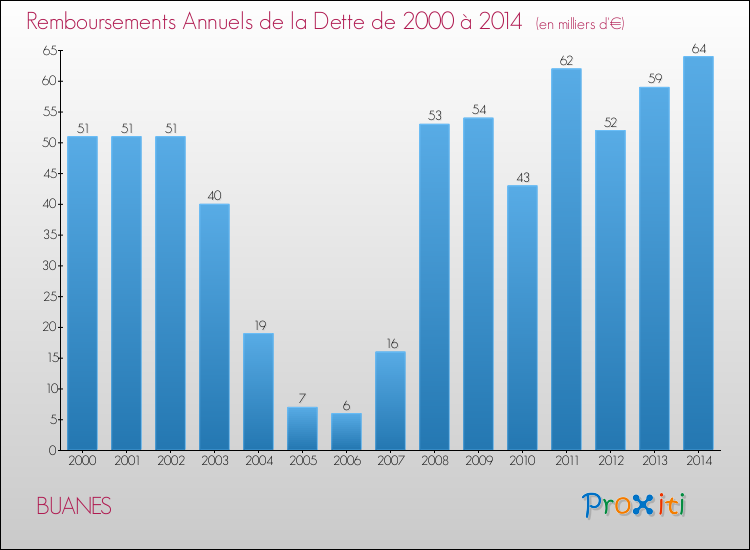 Evolution de l'annuité de la dette pour la commune de BUANES de 2000 à 2014 Annuités de la dette pour BUANES de 2000 à 2014