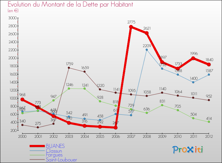 Evolution de la dette par habitant pour la commune de BUANES et les communes proches de 2000 à 2012 Comparaison de la dette par habitant pour BUANES et les communes voisines de 2000 à 2012