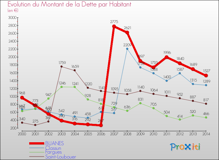 Evolution de la dette par habitant pour la commune de BUANES et les communes proches de 2000 à 2014 Comparaison de la dette par habitant pour BUANES et les communes voisines de 2000 à 2014