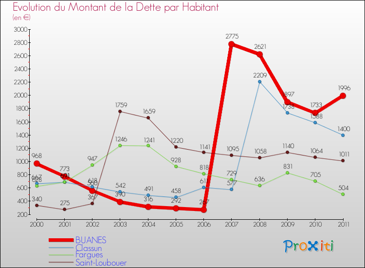 Evolution de la dette par habitant pour la commune de BUANES et les communes proches Comparaison de la dette par habitant pour BUANES et les communes voisines