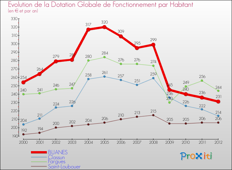 Evolution et montant de la dotation globale de fonctionnement par Habitant pour BUANES et les communes proches Comparaison des dotations globales de fonctionnement par habitant pour BUANES et les communes voisines