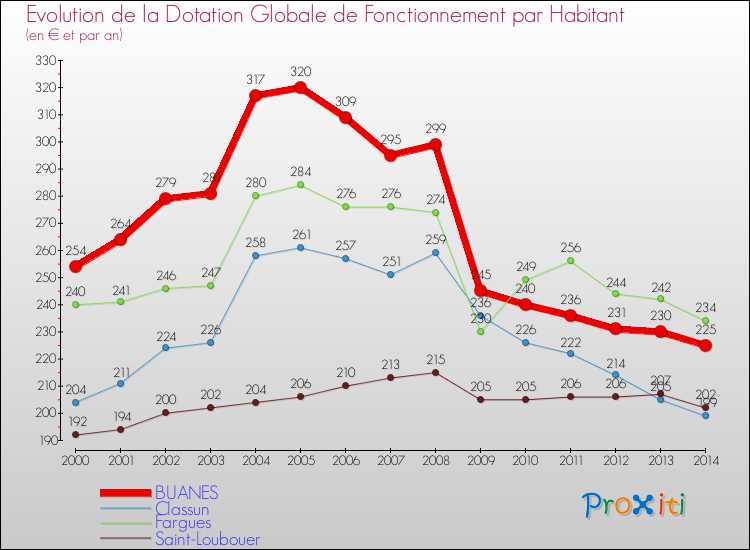 Evolution et montant de la dotation globale de fonctionnement par Habitant pour BUANES et les communes proches de 2000 à 2014. Comparaison des dotations globales de fonctionnement par habitant pour BUANES et les communes voisines de 2000 à 2014.