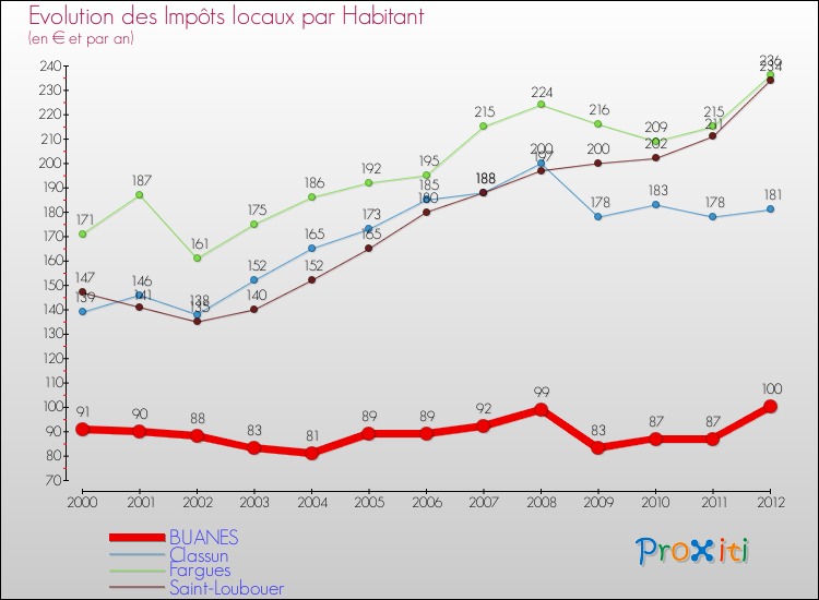Evolution et montant des impôts locaux par Habitant pour BUANES et les communes proches Comparaison des impôts locaux par habitant pour BUANES et les communes voisines