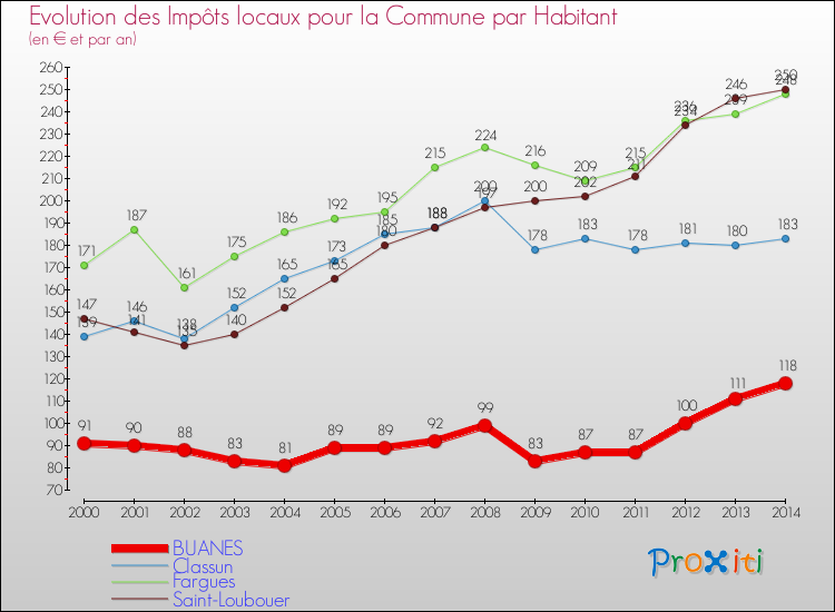 Evolution et montant des impôts locaux par Habitant pour BUANES et les communes proches de 2000 à 2014 Comparaison des impôts locaux par habitant pour BUANES et les communes voisines de 2000 à 2014