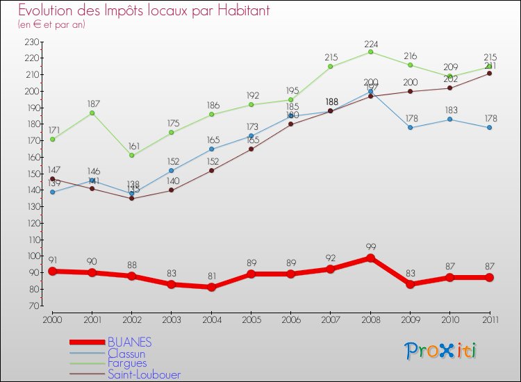 Evolution et montant des impôts locaux par Habitant pour BUANES et les communes proches Comparaison des impôts locaux par habitant pour BUANES et les communes voisines