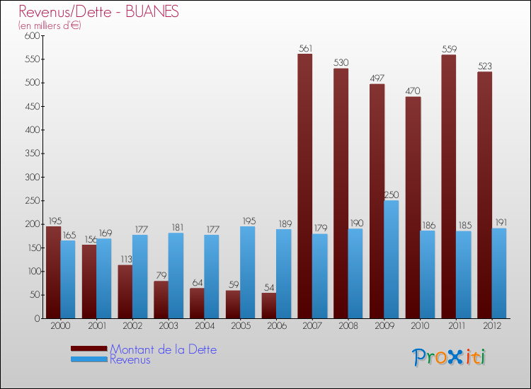 Evolution comparée de la dette et des revenus pour la commune de BUANES de 2000 à 2012 Comparaison de la dette et des revenus pour BUANES de 2000 à 2012
