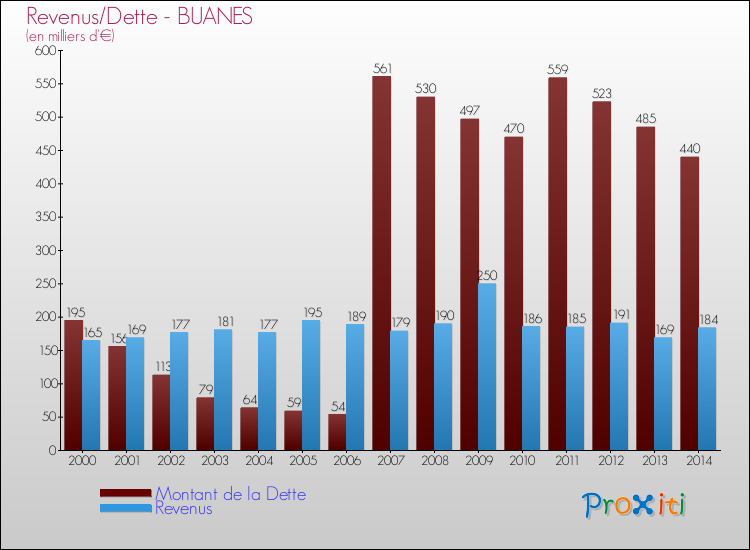 Evolution comparée de la dette et des revenus pour la commune de BUANES de 2000 à 2014 Comparaison de la dette et des revenus pour BUANES de 2000 à 2014