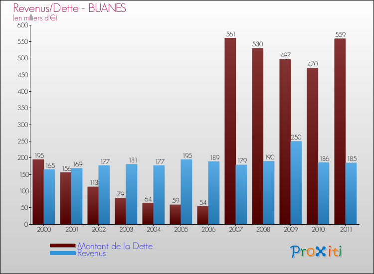 Evolution comparée de la dette et des revenus pour la commune de BUANES de 2000 à 2011 Comparaison de la dette et des revenus pour BUANES de 2000 à 2011