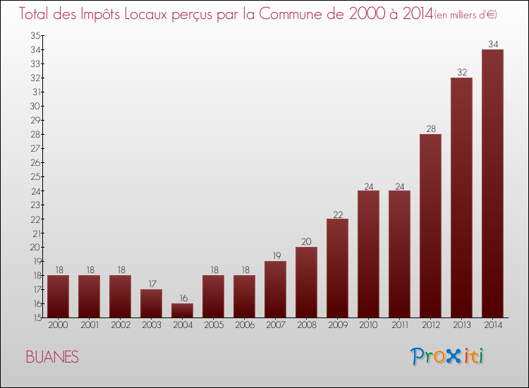 Evolution des Impôts Locaux pour la commune de BUANES de 2000 à 2014 Evolution des Impôts Locaux pour BUANES de 2000 à 2014