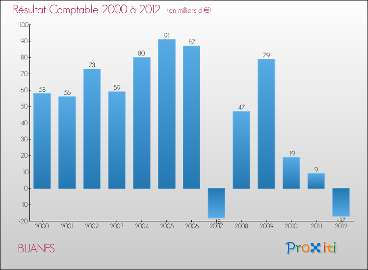 Evolution du résultat comptable pour la commune de BUANES de 2000 à 2012 Evolution du résultat comptable pour BUANES de 2000 à 2012