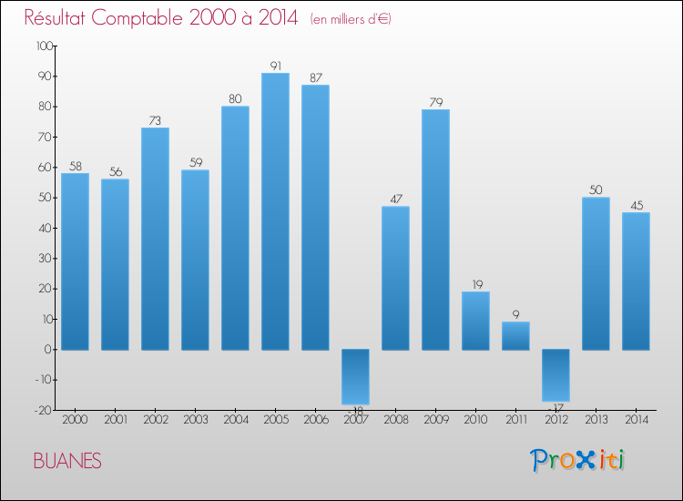 Evolution du résultat comptable pour la commune de BUANES de 2000 à 2014 Evolution du résultat comptable pour BUANES de 2000 à 2014