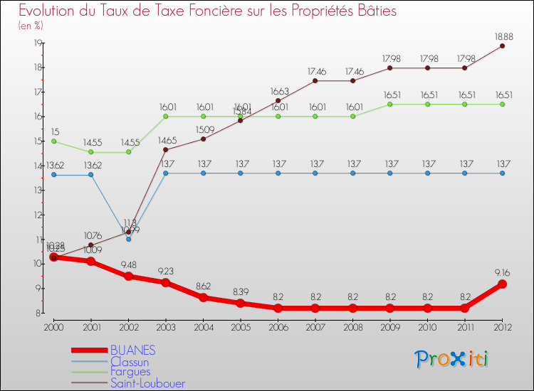 Evolution du taux de la taxe foncière sur le bati pour BUANES et les communes proches de 2000 à 2012 Comparaison des taux de taxe foncière sur le bati pour BUANES et les communes voisines de 2000 à 2012