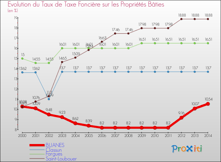 Evolution du taux de la taxe foncière sur le bati pour BUANES et les communes proches de 2000 à 2014 Comparaison des taux de taxe foncière sur le bati pour BUANES et les communes voisines de 2000 à 2014