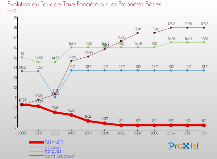 Evolution du taux de la taxe foncière sur le bati pour BUANES et les communes proches Comparaison des taux de taxe foncière sur le bati pour BUANES et les communes voisines