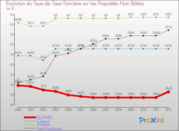 Evolution du taux de la taxe foncière sur les immeubles et terrains non batis pour BUANES et les communes proches de 2000 à 2012 Comparaison des taux de la taxe foncière sur les immeubles et terrains non batis pour BUANES et les communes voisines de 2000 à 2012