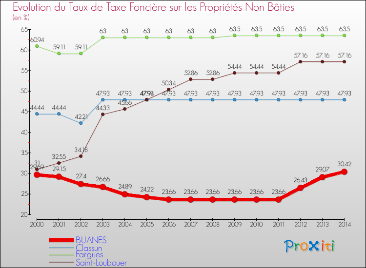 Evolution du taux de la taxe foncière sur les immeubles et terrains non batis pour BUANES et les communes proches de 2000 à 2014 Comparaison des taux de la taxe foncière sur les immeubles et terrains non batis pour BUANES et les communes voisines de 2000 à 2014