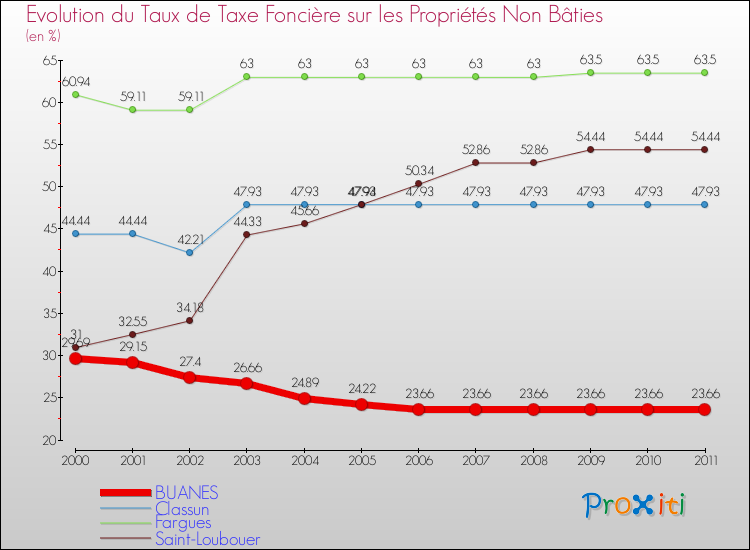 Evolution du taux de la taxe foncière sur les immeubles et terrains non batis pour BUANES et les communes proches Comparaison des taux de la taxe foncière sur les immeubles et terrains non batis pour BUANES et les communes voisines