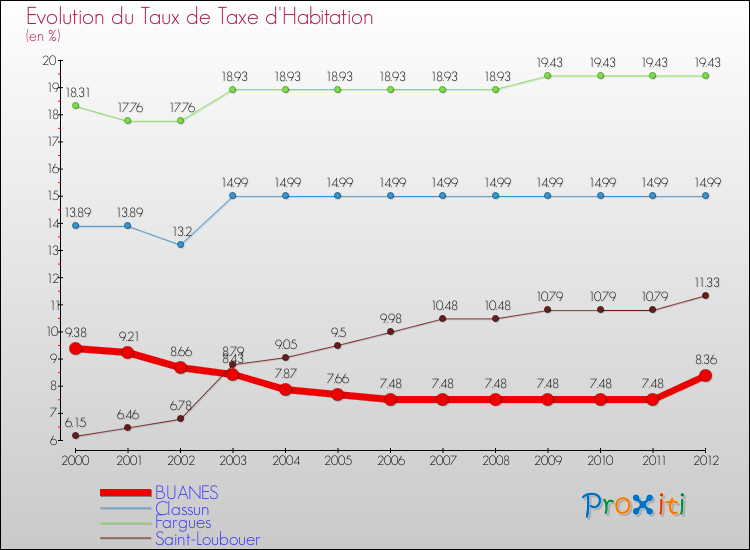 Evolution du taux de la taxe d'habitation pour BUANES et les communes proches Comparaison des taux de la taxe d'habitation pour BUANES et les communes voisines