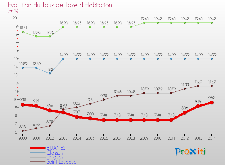 Evolution du taux de la taxe d'habitation pour BUANES et les communes proches de 2000 à 2014 Comparaison des taux de la taxe d'habitation pour BUANES et les communes voisines de 2000 à 2014