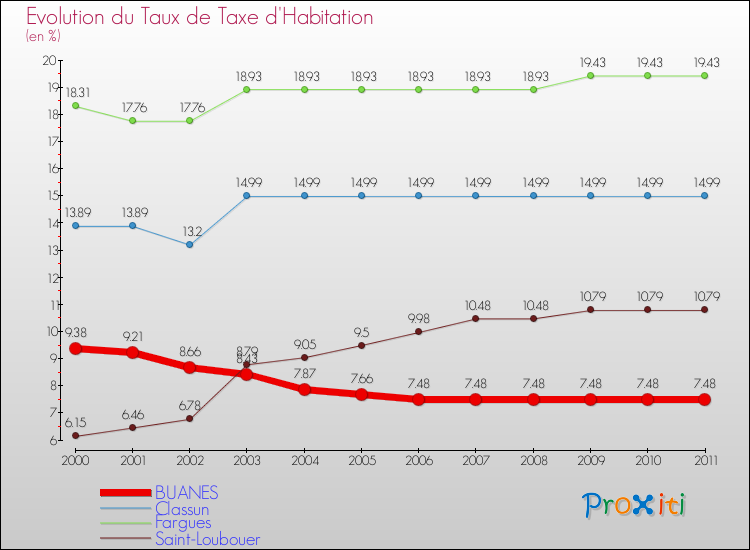 Evolution du taux de la taxe d'habitation pour BUANES et les communes proches Comparaison des taux de la taxe d'habitation pour BUANES et les communes voisines