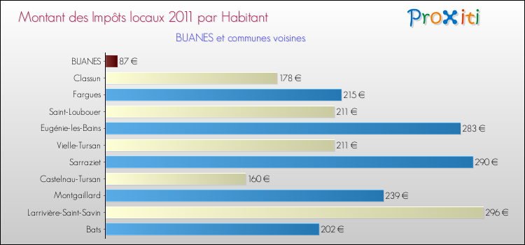 Montant des impôts locaux par Habitant pour BUANES et les communes proches Comparaison des impôts locaux par habitant pour BUANES et les communes voisines