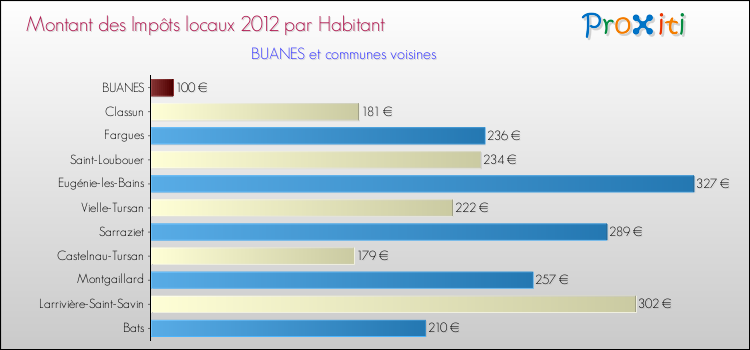 Montant des impôts locaux par Habitant pour BUANES et les communes proches Comparaison des impôts locaux par habitant pour BUANES et les communes voisines