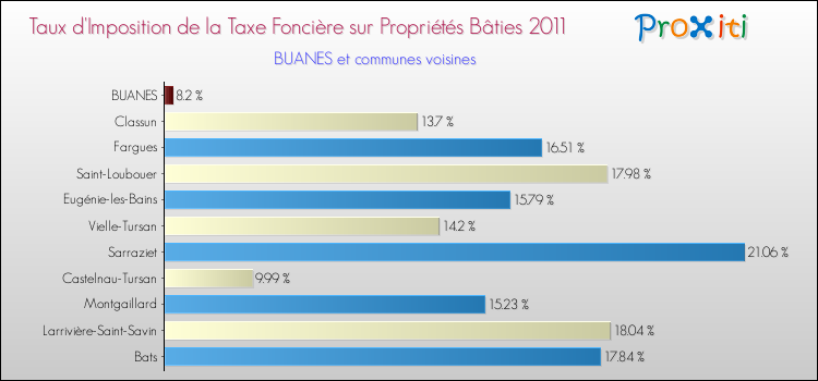 Taux d'imposition de la taxe foncière sur le bati 2011 pour BUANES et les communes proches Comparaison des taux d'imposition de la taxe foncière sur le bati 2011 pour BUANES et les communes voisines