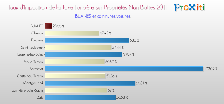 Taux d'imposition de la taxe foncière sur les immeubles et terrains non batis 2011 pour BUANES et les communes proches Comparaison des taux d'imposition de la taxe foncière sur les immeubles et terrains non batis 2011 pour BUANES et les communes voisines