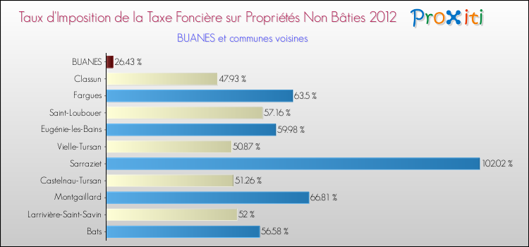 Taux d'imposition de la taxe foncière sur les immeubles et terrains non batis 2012 pour BUANES et les communes proches Comparaison des taux d'imposition de la taxe foncière sur les immeubles et terrains non batis 2012 pour BUANES et les communes voisines