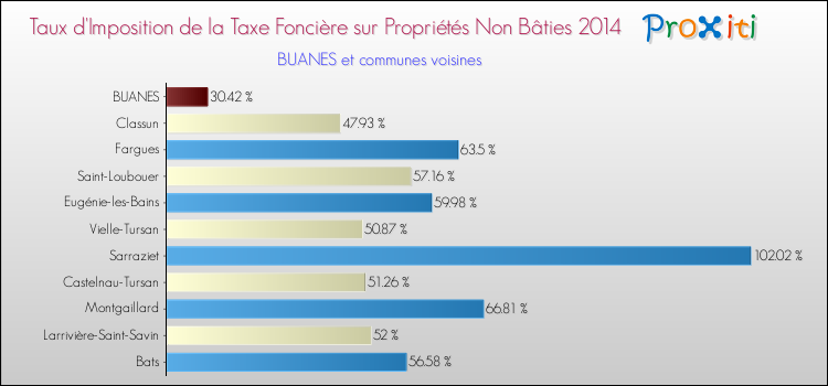 Taux d'imposition de la taxe foncière sur les immeubles et terrains non batis 2014 pour BUANES et les communes proches Comparaison des taux d'imposition de la taxe foncière sur les immeubles et terrains non batis 2014 pour BUANES et les communes voisines