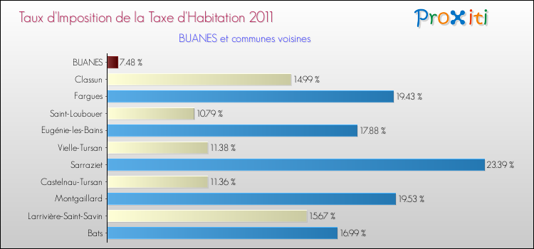 Taux d'imposition de la taxe d'habitation 2011 pour BUANES et les communes proches Comparaison des taux d'imposition de la taxe d'habitation 2011 pour BUANES et les communes voisines
