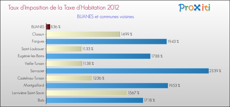 Taux d'imposition de la taxe d'habitation 2012 pour BUANES et les communes proches Comparaison des taux d'imposition de la taxe d'habitation 2012 pour BUANES et les communes voisines