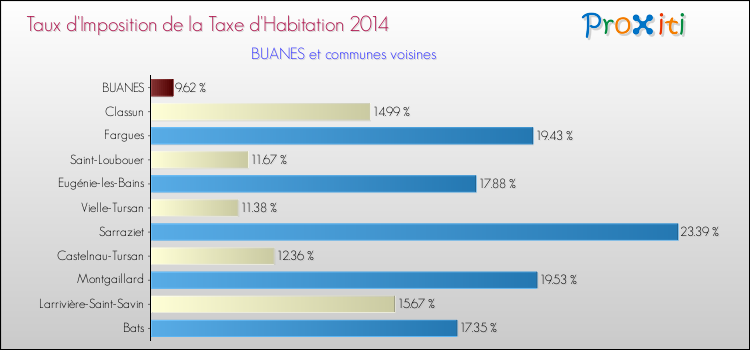 Taux d'imposition de la taxe d'habitation 2014 pour BUANES et les communes proches Comparaison des taux d'imposition de la taxe d'habitation 2014 pour BUANES et les communes voisines