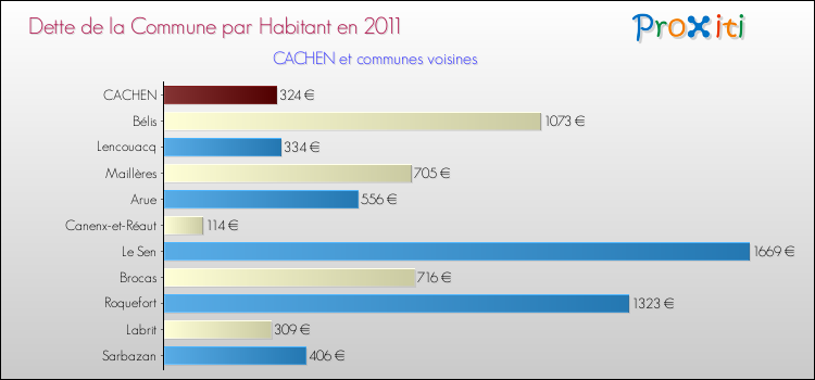 Dette par habitant de la commune en 2011 pour CACHEN et les communes proches Comparaison de la dette par habitant de la commune en 2011 pour CACHEN et les communes voisines