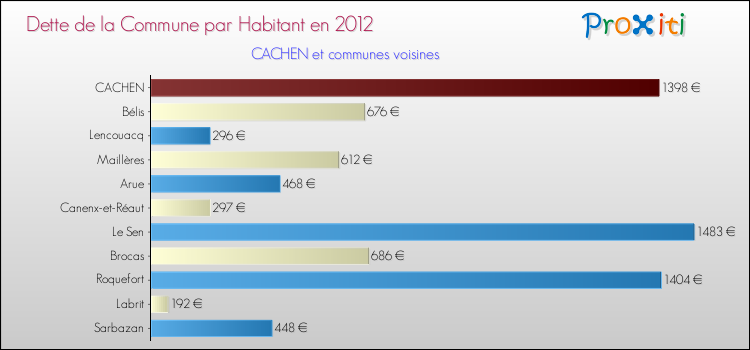 Dette par habitant de la commune en 2012 pour CACHEN et les communes proches Comparaison de la dette par habitant de la commune en 2012 pour CACHEN et les communes voisines