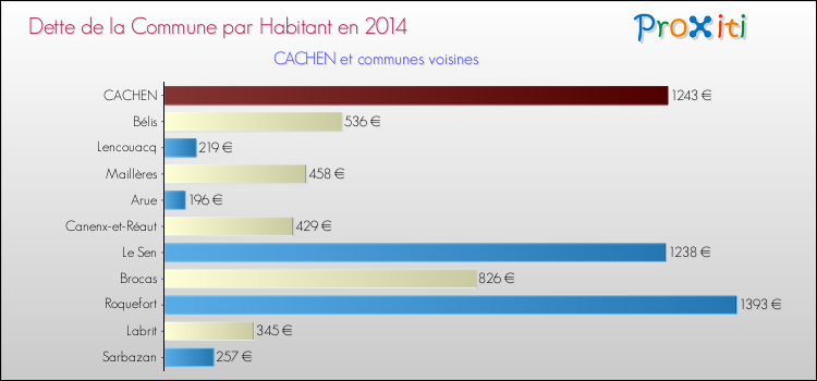 Dette par habitant de la commune en 2014 pour CACHEN et les communes proches Comparaison de la dette par habitant de la commune en 2014 pour CACHEN et les communes voisines