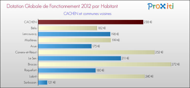 Montant des dotations globales de fonctionnement DGF par Habitant pour CACHEN et les communes proches Comparaison des des dotations globales de fonctionnement DGF par habitant pour CACHEN et les communes voisines