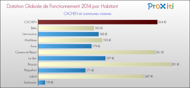 Montant des dotations globales de fonctionnement DGF par Habitant pour CACHEN et les communes proches en 2014. Comparaison des des dotations globales de fonctionnement DGF par habitant pour CACHEN et les communes voisines en 2014.