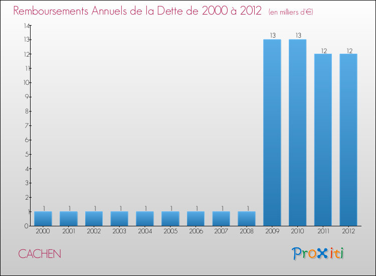 Evolution de l'annuité de la dette pour la commune de CACHEN de 2000 à 2012 Annuités de la dette pour CACHEN de 2000 à 2012