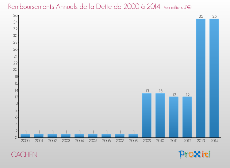 Evolution de l'annuité de la dette pour la commune de CACHEN de 2000 à 2014 Annuités de la dette pour CACHEN de 2000 à 2014