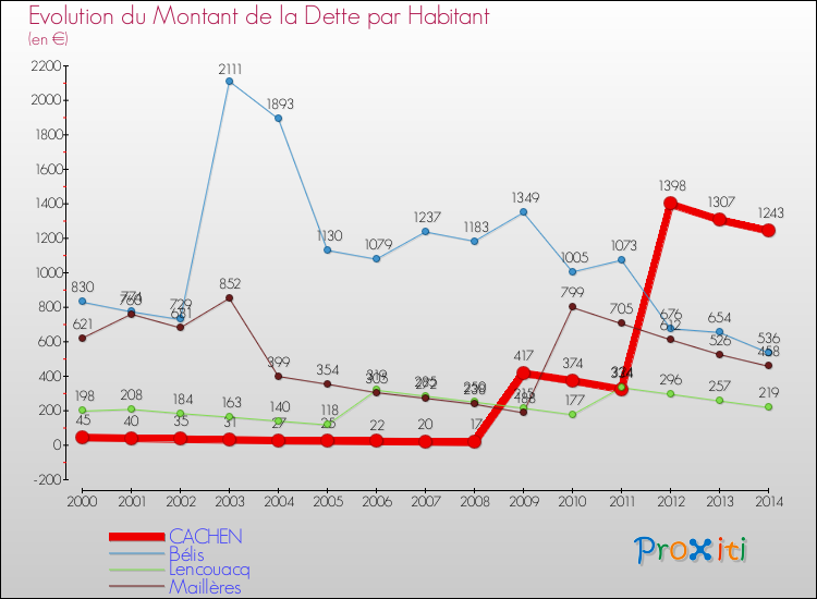 Evolution de la dette par habitant pour la commune de CACHEN et les communes proches de 2000 à 2014 Comparaison de la dette par habitant pour CACHEN et les communes voisines de 2000 à 2014