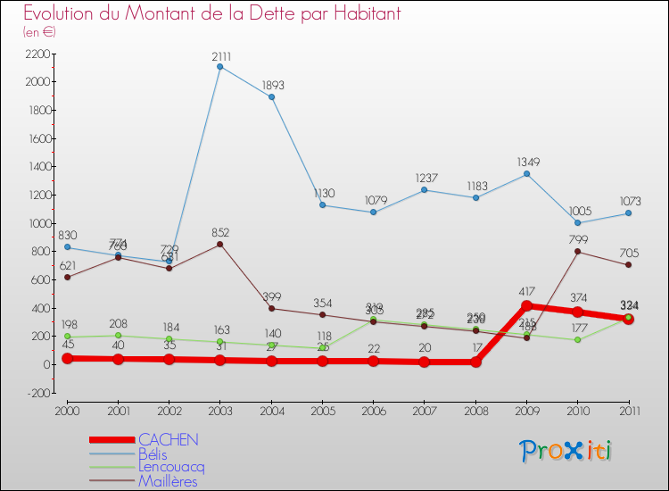 Evolution de la dette par habitant pour la commune de CACHEN et les communes proches Comparaison de la dette par habitant pour CACHEN et les communes voisines