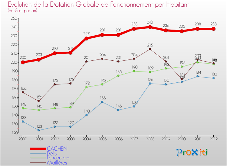 Evolution et montant de la dotation globale de fonctionnement par Habitant pour CACHEN et les communes proches Comparaison des dotations globales de fonctionnement par habitant pour CACHEN et les communes voisines