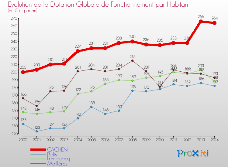 Evolution et montant de la dotation globale de fonctionnement par Habitant pour CACHEN et les communes proches de 2000 à 2014. Comparaison des dotations globales de fonctionnement par habitant pour CACHEN et les communes voisines de 2000 à 2014.