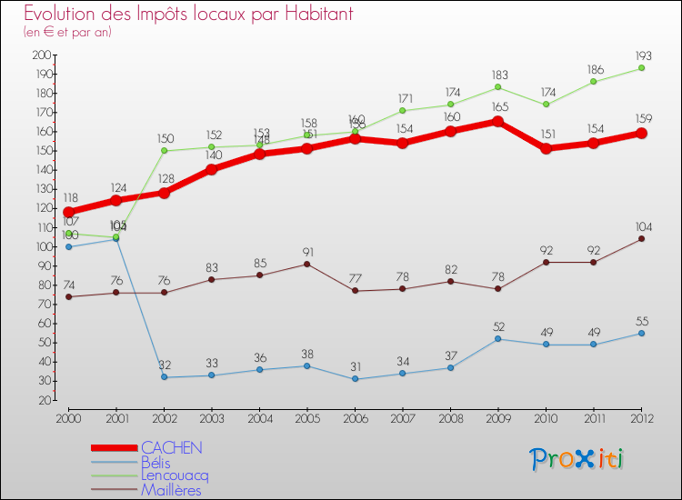 Evolution et montant des impôts locaux par Habitant pour CACHEN et les communes proches Comparaison des impôts locaux par habitant pour CACHEN et les communes voisines
