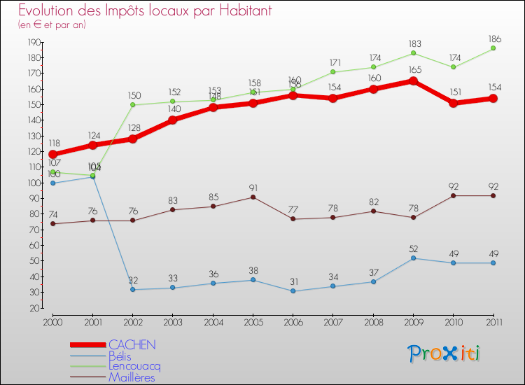 Evolution et montant des impôts locaux par Habitant pour CACHEN et les communes proches Comparaison des impôts locaux par habitant pour CACHEN et les communes voisines