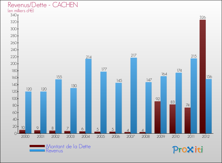 Evolution comparée de la dette et des revenus pour la commune de CACHEN de 2000 à 2012 Comparaison de la dette et des revenus pour CACHEN de 2000 à 2012