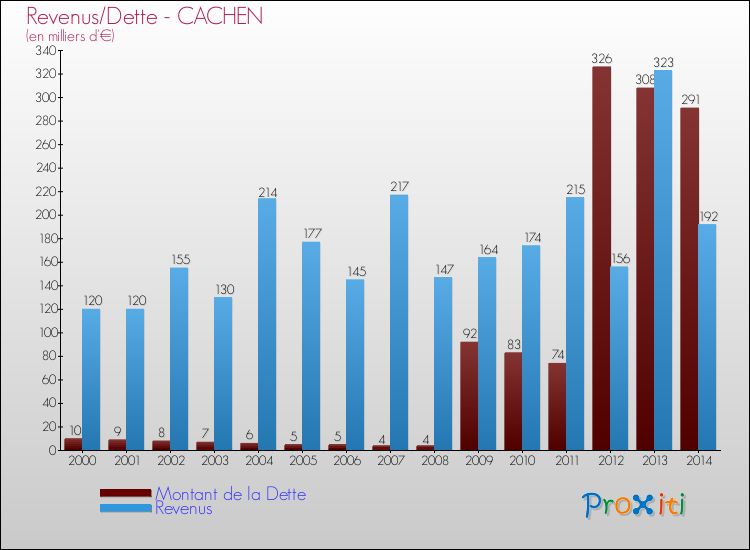 Evolution comparée de la dette et des revenus pour la commune de CACHEN de 2000 à 2014 Comparaison de la dette et des revenus pour CACHEN de 2000 à 2014